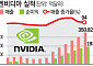 [종합] 엔비디아, 어닝서프라이즈도 시장 기대 못 채워…블랙웰, 예정대로 출하 강조