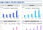 삼정KPMG “지난해 NPL 매각 8.3兆 역대 최대”