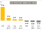“과천만 올랐네”…경기 아파트값, 서울 집값 약세에 동반 부진