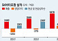 SK바이오팜, 세노바메이트 적응증·연령 확장…영업익 1000억 시대 연다