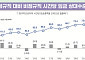 정규직 대비 비정규직 상대임금 8년 만에 최저
