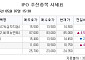 [장외시황] 비상장주식, 상승 마감…이뮨온시아 공모주 청약 시작
