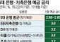 은행 예금 ‘식고’ 저축은행 ‘후끈’…예테크족 시선 집중
