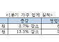 선두 경쟁 불붙은 가구 업계…건설 경기 불황 극복 공동 과제