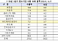 1분기 중소기업 수출 270억 달러⋯화장품 역대 1분기 최고 실적