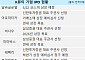 에이피알·달바 IPO 초대박 흥행…다음 'K뷰티 대어'는?
