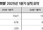 빗썸, 1분기 매출액 1947억 원⋯전년比 40.9%↑