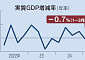 일본 1분기 GDP, 연율 0.7% 감소…4개 분기 만에 역성장