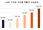 "지식재산권 보유 기업, 종업원 1인당 매출액 20.9% 더 높아"