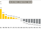 울산 아파트 전셋값 주간 상승률 전국 1위…매맷값 상승·공급 부족 영향