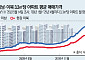 한강 남·북 서울 아파트값 격차 '역대 최대'…평당 2000만 원 차이