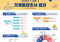 소득 늘었지만 불황·고물가에 닫힌 지갑…실질소비 0.7%↓