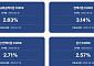5월 코픽스 2.63%⋯전월 대비 0.07%p↓