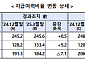 1분기 보험사 지급여력비율 197.9%⋯전분기比 8.7%p↓