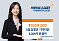 미래운용 'TIGER 200 ETF' 일평균 거래금 1000억 돌파…"오천피 정책 수혜 기대"