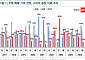 집값 오를까?...‘하반기 상승’ 전망 4년 만에 최고치