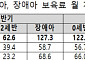 이달부터 어린이집 보육료 지원 단가 5% 인상