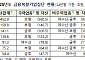 금융위, 삼성·한화·미래에셋 등 7개 금융복합기업집단 재지정