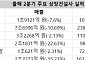 주요 건설사 2분기 수익 온도 차⋯매출은 일제히 '뚝'