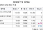 [장외시황] 비상장 주식시장 하락…지투지바이오 25일 수요예측