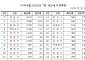 서울시 7월 재산세 2조3624억 부과…세액 상위 강남·서초·송파구 순