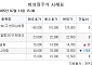 [장외시황] 대한조선, 수요예측 시작⋯도우인시스 공모가 확정