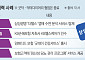 ‘수익성 고민’ 디지털헬스케어, 보험사와 손잡고 ‘윈윈’