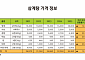 "복날 삼계탕 먹기 힘드네"⋯집에서 해도 1인당 9000원, 전년대비 12.4%↑