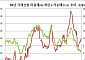 외국인 10년 국채선물 매도세…1년2개월만 누적순매도 전환