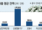 차주 1인당 평균 가계대출 9600만 원 ‘역대 최고’ [빚더미 한국①]