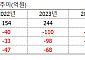 코난테크놀로지, 영업현금흐름 개선 추정⋯이번엔 맞을까