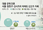 서울 아파트 신고가 급감에도…목동 재건축 기대에 선방한 양천구 아파트