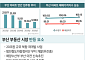 부산 부동산 ‘반등’ 조짐…개발 호재·신축 품귀에 수요 회복세
