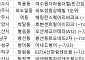[오늘의 청약 일정] ‘어나드범어’ 정당계약 등
