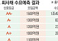 SK에코플랜트는 '완판' 롯데건설은 '외면'...건설사 회사채 '양극화' 뚜렷
