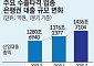 금융권 산업별 대출 증가세…미국發 관세 폭탄 ‘예의주시’