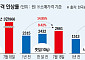 한달 만에 수박·깻잎·달걀 가격 급등⋯‘3폭’에 식탁 물가 비상등[전국 휩쓴 물폭탄]