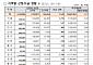 소비쿠폰 지급 첫날 정오까지 415만 명 신청⋯지급대상의 8.2%