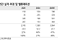 유진투자證 "한미반도체, 목표가 15만원으로 하향…중국 리스크·수요 지연 반영"