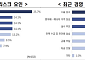 “주요 기업, 하반기 최대 리스크 ‘내수 부진’… 공급망 안정화 시급”