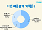 “올 여름 휴가, 어디로 가세요?” 질문에⋯10명 중 7명은 “국내”