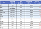 iM증권 "일본 15%·베트남 20%…한미 관세 협상도 15% 수준 타결 공산 커"