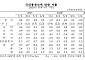 2분기 성장률 0.6%…수출·소비 살아났지만 건설투자 ‘발목’[종합]