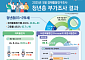 청년층 첫 일자리 평균근속 0.8개월↓…15년 만 최장 감소