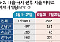 "송파·서초 달리고 노도강 멈춤"…서울 아파트 거래·상승 위축 속 분화 [6·27대책 한 달, 시장이 변했다 ①]