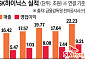 “반도체 역사 다시 썼다”…SK하이닉스, 2분기 매출·영업익 ‘사상 최대’