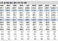 신한투자證 “삼성에스디에스, 클라우드 성장 전망⋯목표주가 18%↑”