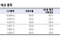 “MSCI 8월 정기 리뷰, LIG넥스원·효성중공업·두산 신규 편입 전망”