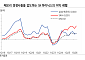 유진證 "SK하이닉스, HBM 주도력 부각…목표가 33만 원 상향"