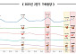 올해 2분기 오리 사육은 늘고…소·돼지·닭은 감소